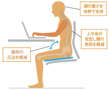 背もたれと座面を前に傾けたら、パソコンのときの姿勢がラクになりました。