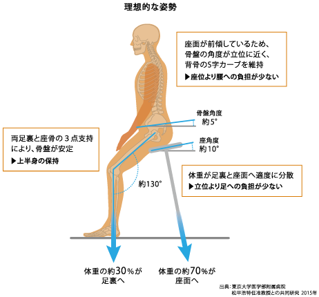 理想的な姿勢