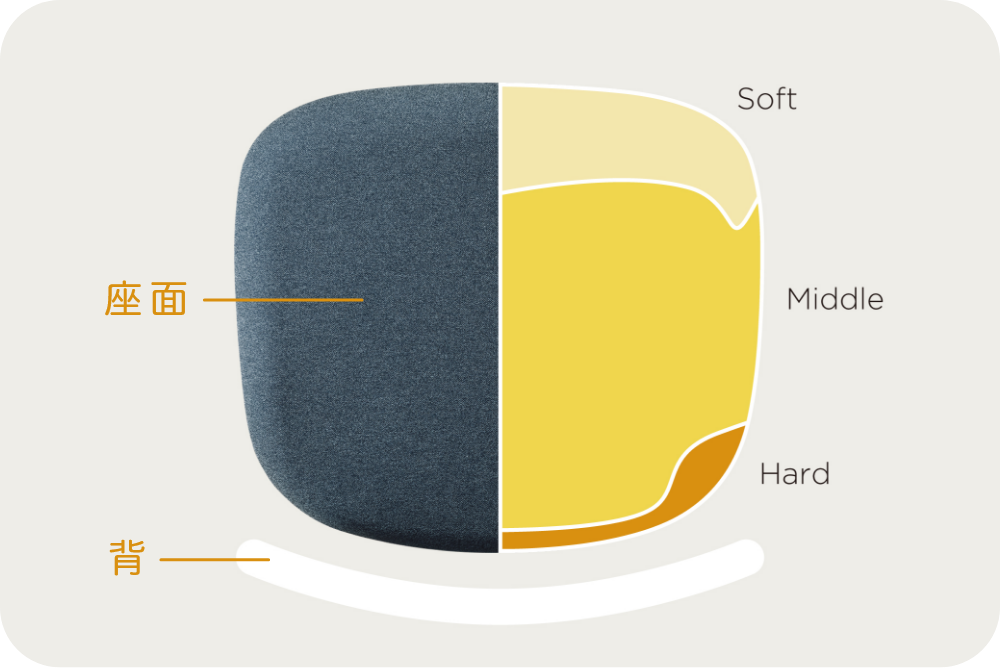 硬さの違いがからだにやさしいクッション