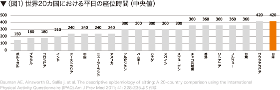 ▼（図1）世界20カ国における平日の座位時間(中央値)
