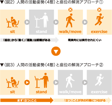 ▼（図2） 人間の活動姿勢（4態）と座位の解消アプローチ①　▼（図3） 人間の活動姿勢（4態）と座位の解消アプローチ②