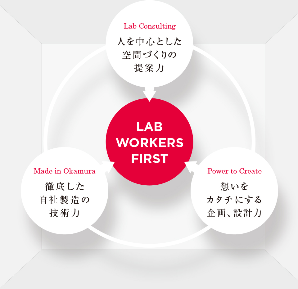 LAB WORKERS FIRST 1.Lab Consulting 人を中心とした空間づくりの提案力 2.Made in Okamura 徹底した自社製造の技術力 3.Power to Create 想いをカタチにする企画、設計力