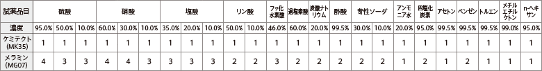 耐薬品性能表の表を掲載しています。