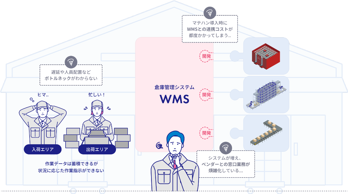 倉庫管理システム WMS システムが増え、ベンダーとの窓口業務が煩雑化している... マテハン導入時にWMSとの連携コストが都度かかってしまう.. 遅延や人員は配置などボトルネックがわからない 作業データは蓄積できるが状況に応じた作業指示ができない