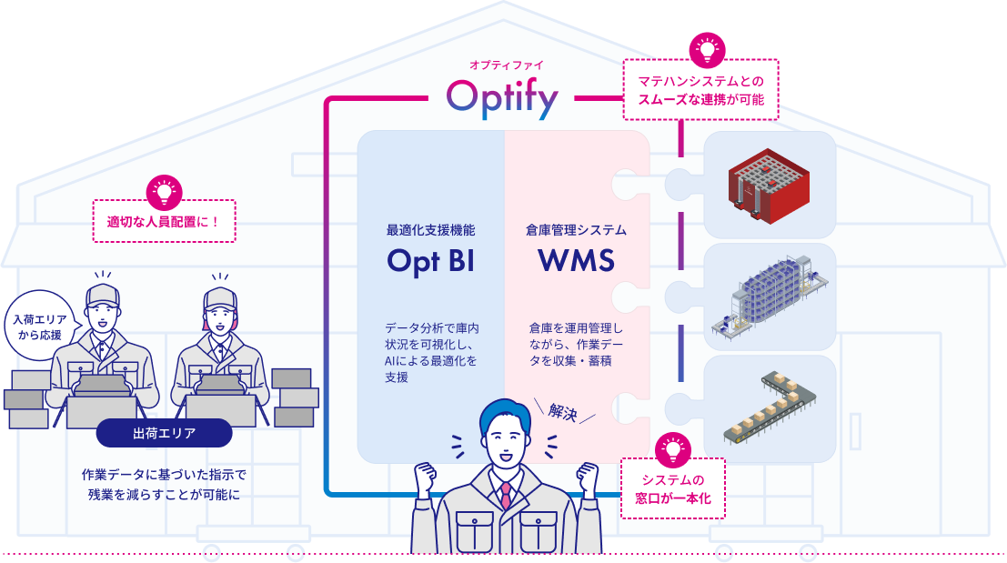 【Optify】最適化支援機能 OPT-BI データ分析で庫内状況を可視化し、AIによる最適化を支援 倉庫管理システム WMS 倉庫を運用管理しながら、作業データを収集・蓄積 「システムの窓口が一本化に」 「マテハンシステムとのスムーズな連携が可能」「適切な人員配置に！」作業データに基づいた指示で残業を減らすことが可能に