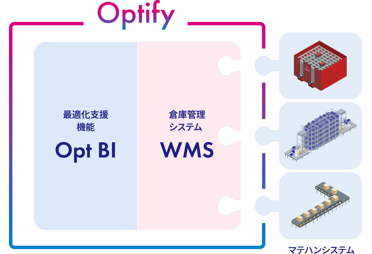 Optify 管理支援機能 Opt BI 倉庫管理システム WMS