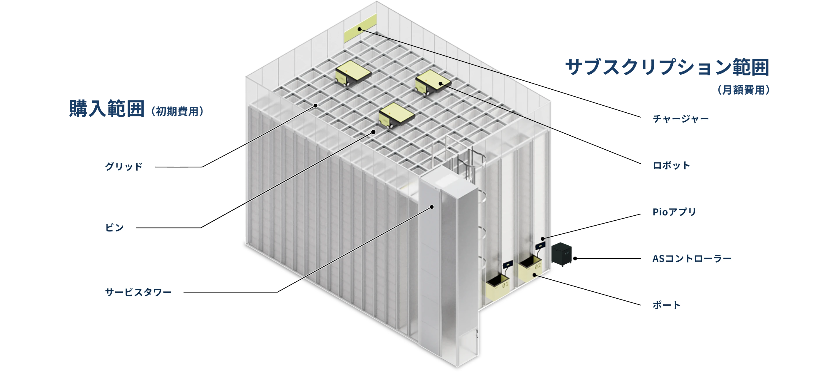 Pio「購入範囲（初期費用）」と「サブスクリプション範囲（月額費用）」を図解する画像