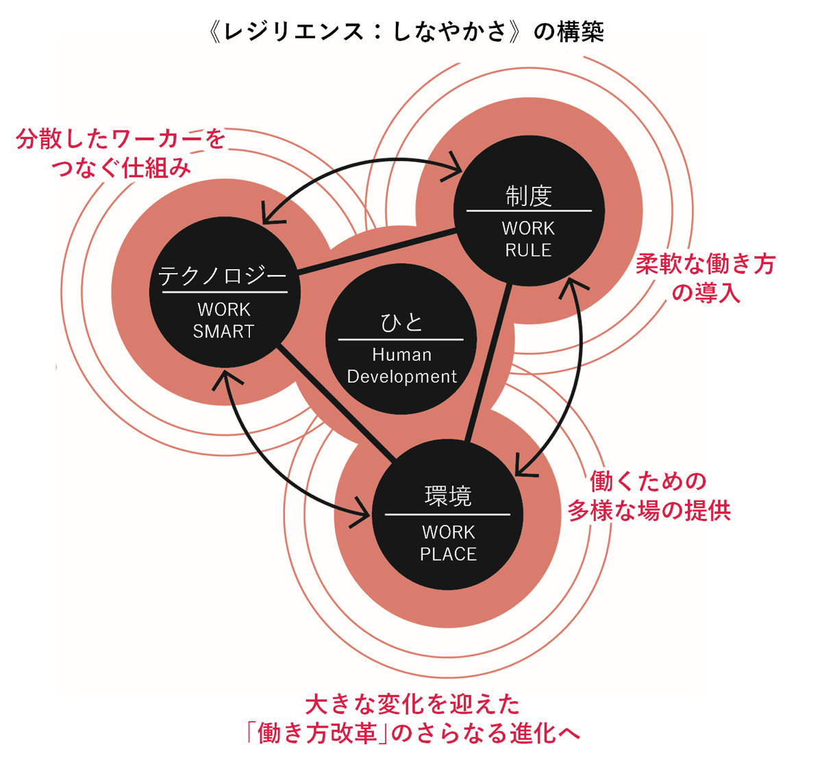 働き方改革推進のための４つの視点