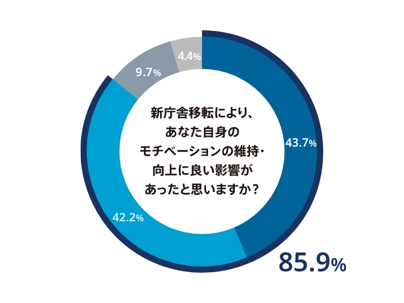 効果検証アンケート結果 グラフ