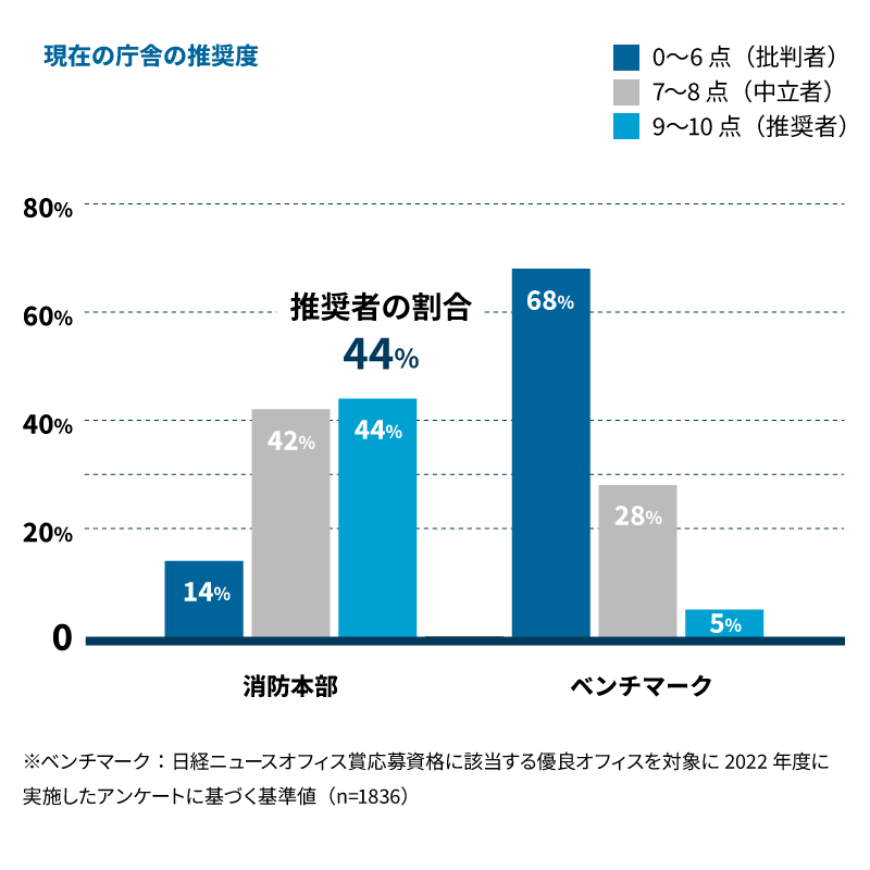 現在の庁舎の推奨度