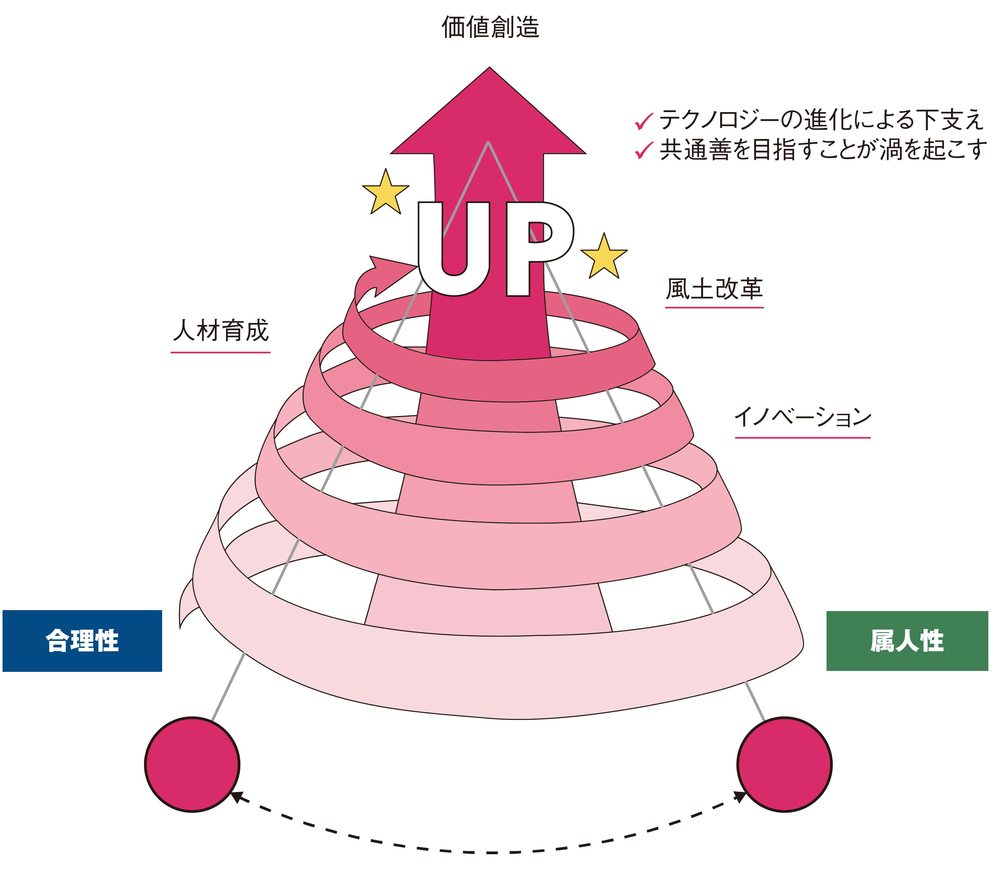 共創力を高めるには？ 挿絵