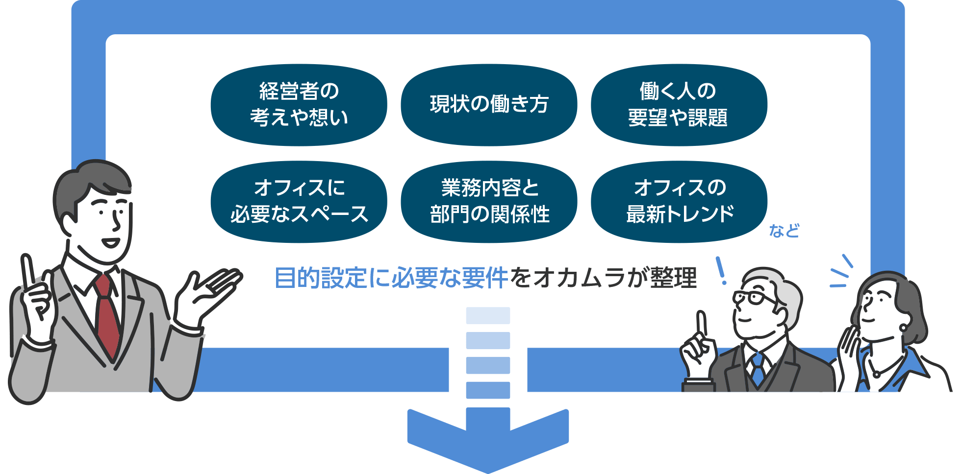 目的設定に必要な要件をオカムラが整理