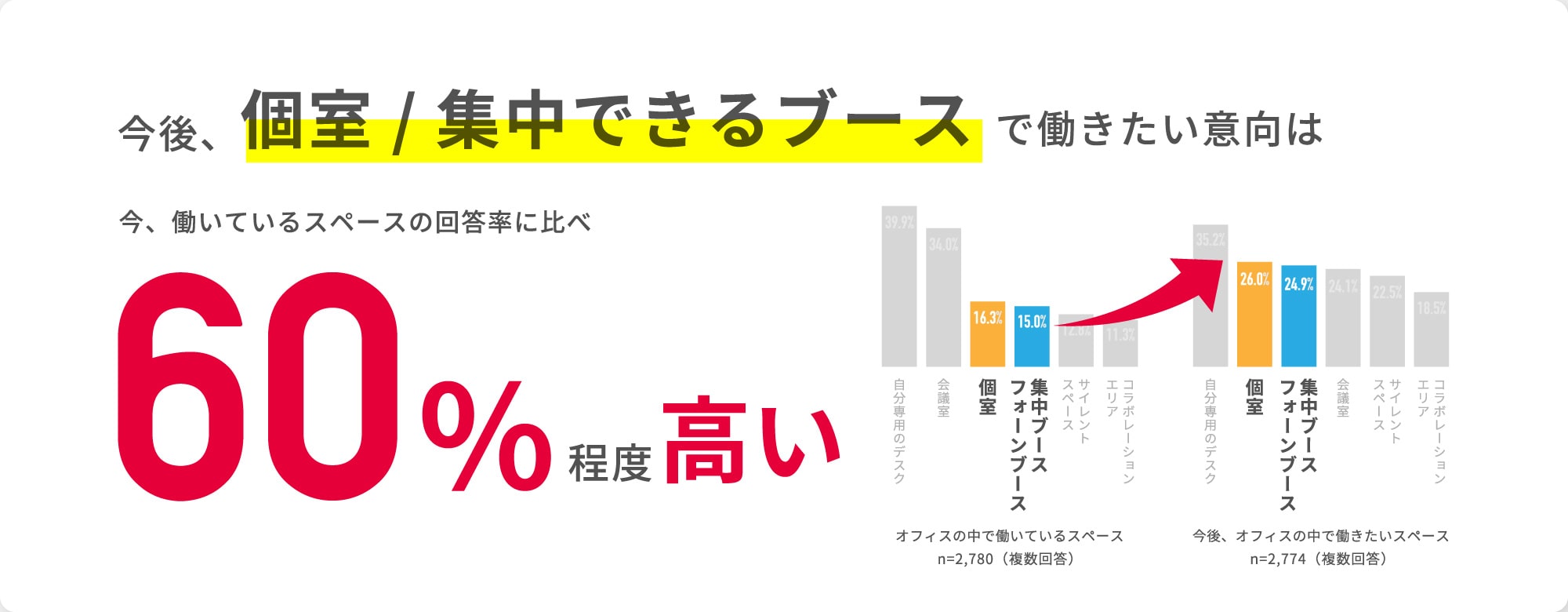 今後、個室/集中できるブースで働きたい意向は今、働いているスペースの回答率に比べ60%程度高い