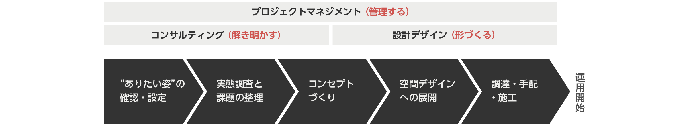 プロジェクトマネジメント