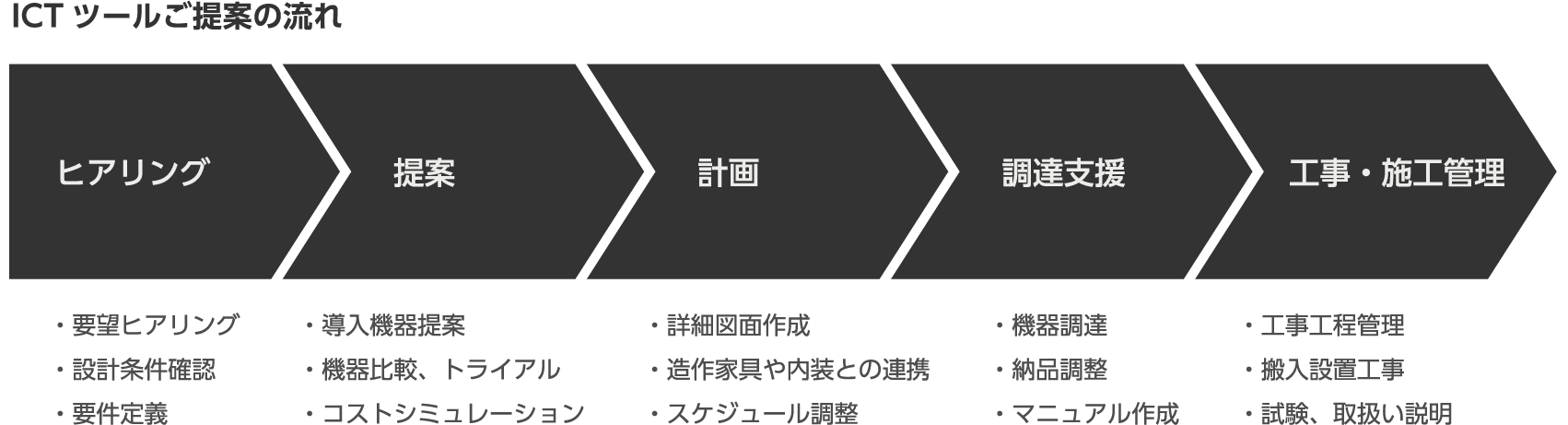 ICTツールご提案の流れ