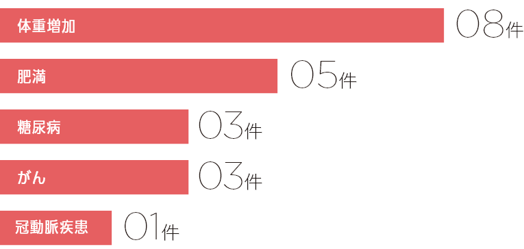 座位行動と健康リスクの正の関連を認めた研究件数