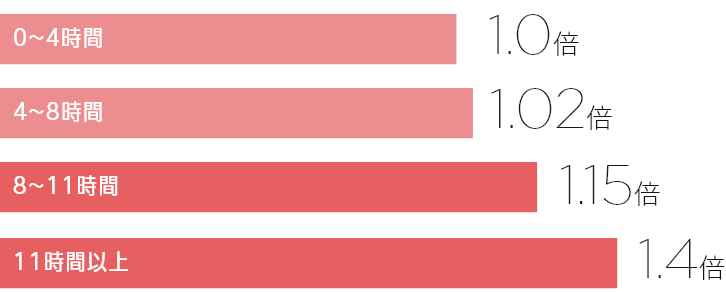 1日の座位時間と死亡リスク