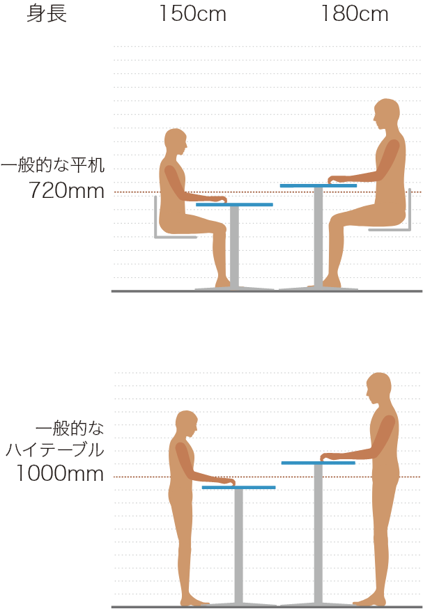 一人ひとりの体格に合わせた高さに