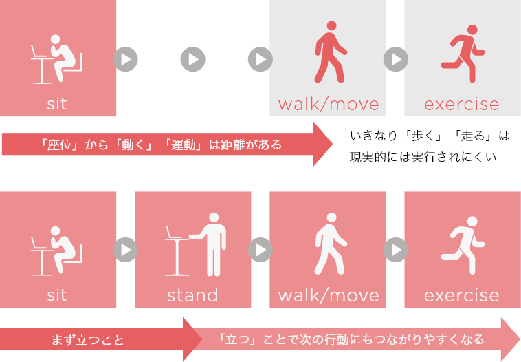 人間の活動姿勢(4態)と座位の解消アプローチ