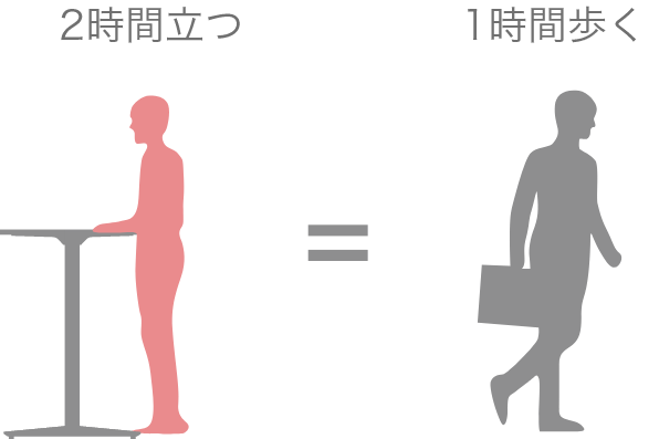 人間の活動姿勢(4態)と座位の解消アプローチ