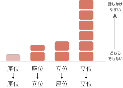 姿勢による話しかけやすさ