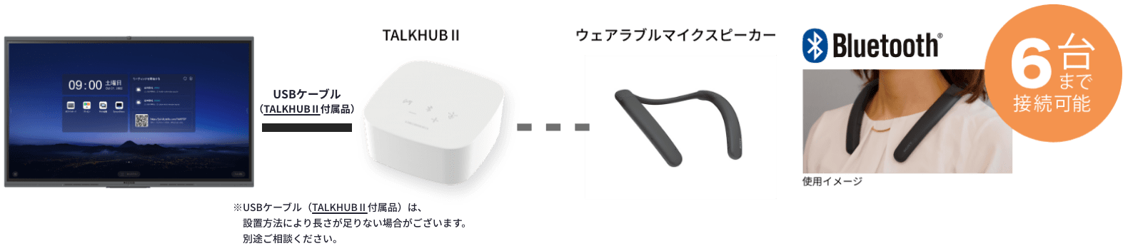 USBケーブル(TALKHUBⅡ付属品)、TALKHUBⅡ、ウェアラブルマイクスピーカー、6台まで接続可能