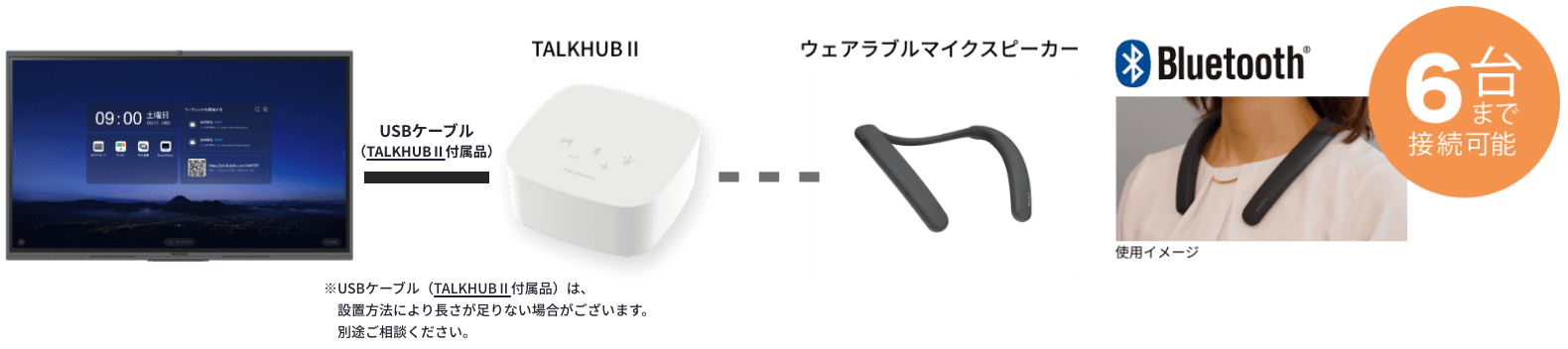 USBケーブル（TALKHUBⅡ付属品）、TALKHUBⅡ、ウェアラブルマイクスピーカー、6台まで接続可能