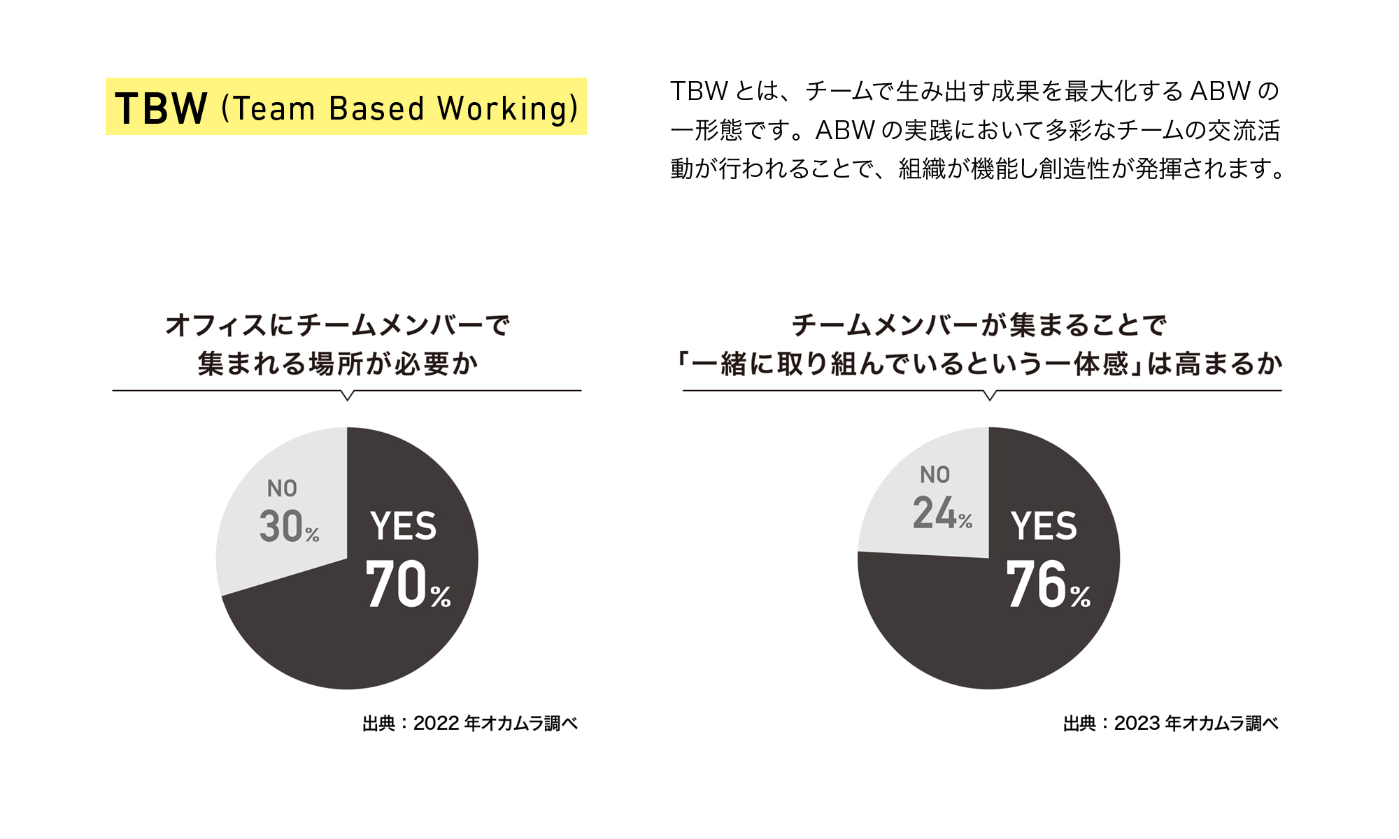 TBW（Team Based Working） - TBWとは、チームで生み出す成果を最大化するABWの一形態です。ABWの実践において多彩なチームの交流活動が行われることで、組織が機能し創造性が発揮されます。