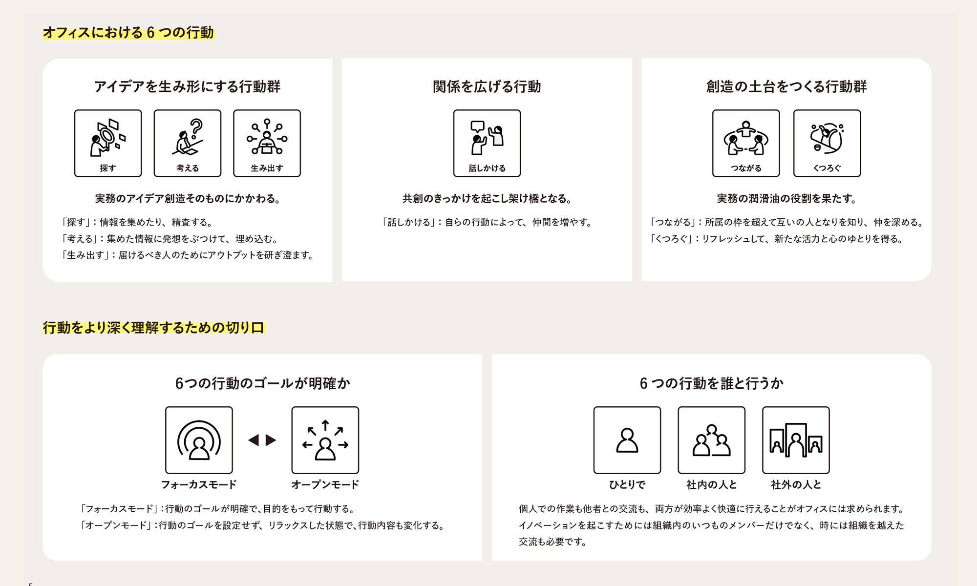 オフィスにおける6つの行動と行動をより深く理解するための切り口。アイデアを生み形にする行動群（探す・考える・生み出す）、関係を広げる行動（話しかける）、創造の土台をつくる行動群（つながる・くつろぐ）。６つの行動のゴールが明確か（フォーカスモード・オープンモード）、6つの行動を誰と行うか（ひとりで・社内の人と・社外の人と）。