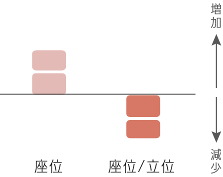 心身のストレス反応(変化量)