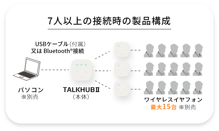 TalkHubⅡ製品構成