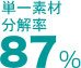 単一素材分解率 87%