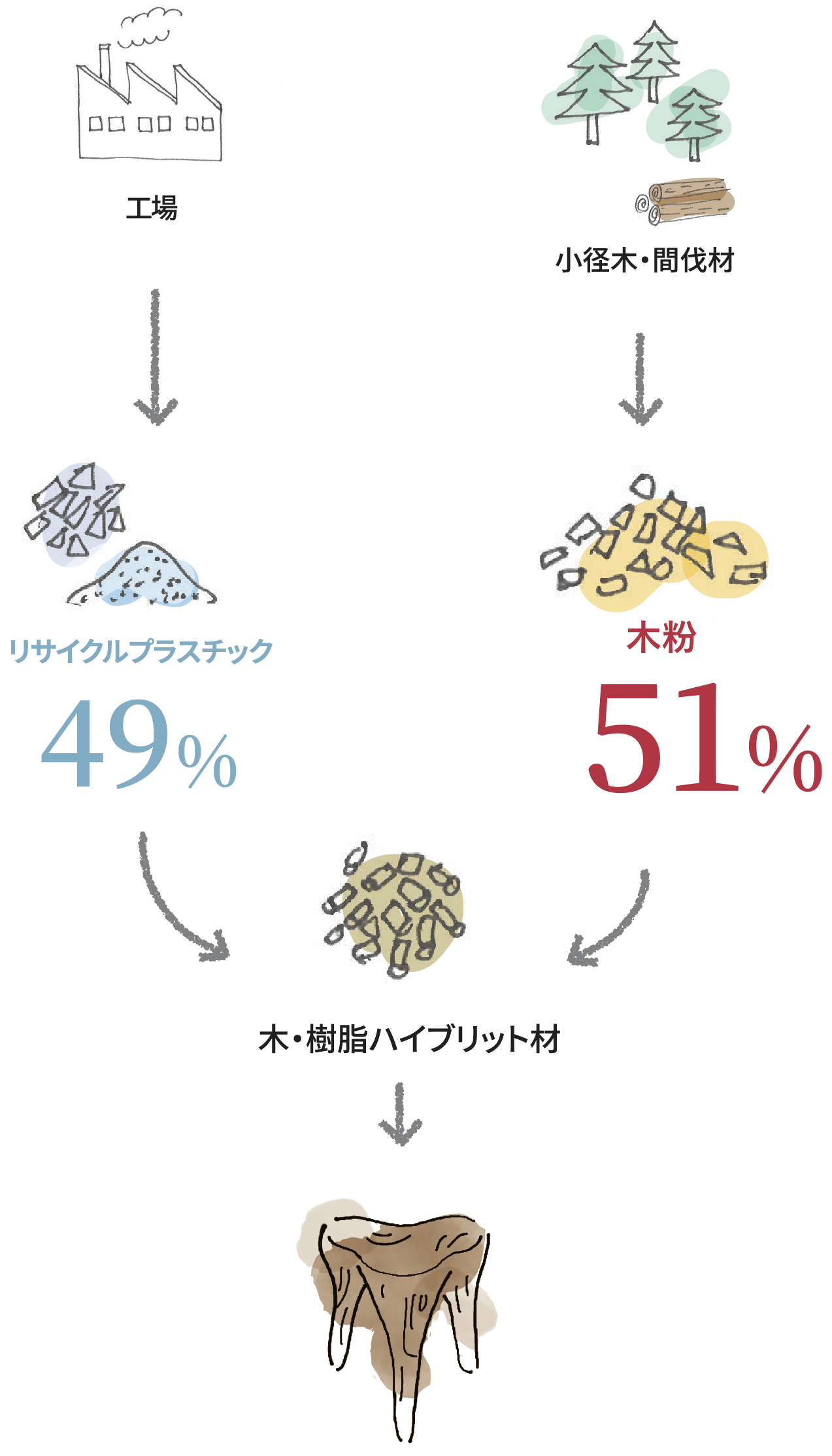 リサイクルプラスチック 49% 木粉 51%
