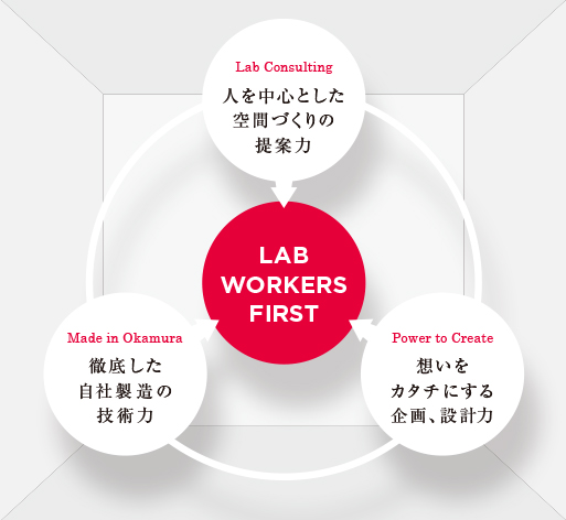 LAB WORKERS FIRST 1.Lab Consulting 人を中心とした空間づくりの提案力 2.Made in Okamura 徹底した自社製造の技術力 3.Power to Create 想いをカタチにする企画、設計力