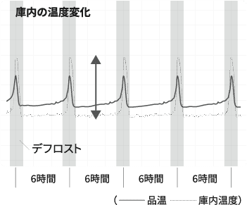 通常の生鮮ケース