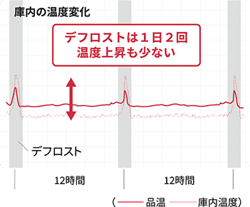 スマデフケース デフロストは1日2回 温度上昇も少ない