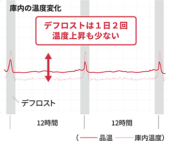 スマデフケース デフロストは１日２回 温度上昇も少ない