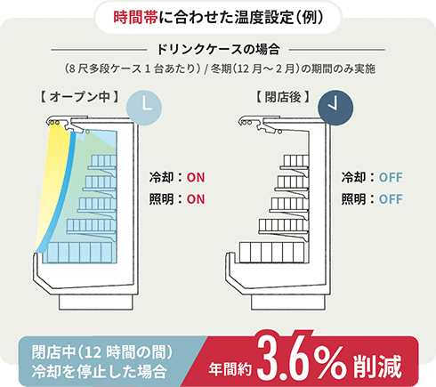 時間帯に合わせた温度設定（例）