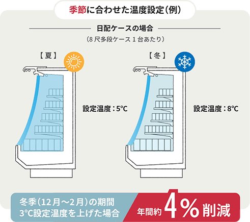 季節に合わせた温度設定(例)