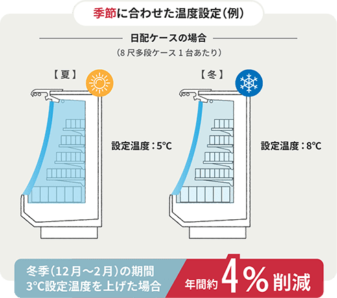 季節に合わせた温度設定（例）