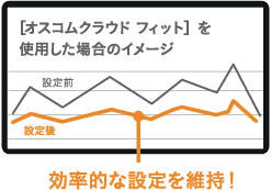 ［オスコムクラウド フィット］を使用した場合のイメージ