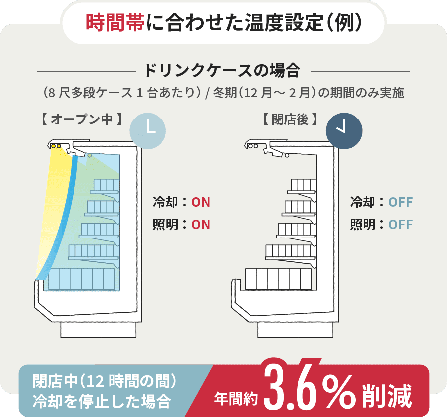時間帯に合わせた温度設定(例)