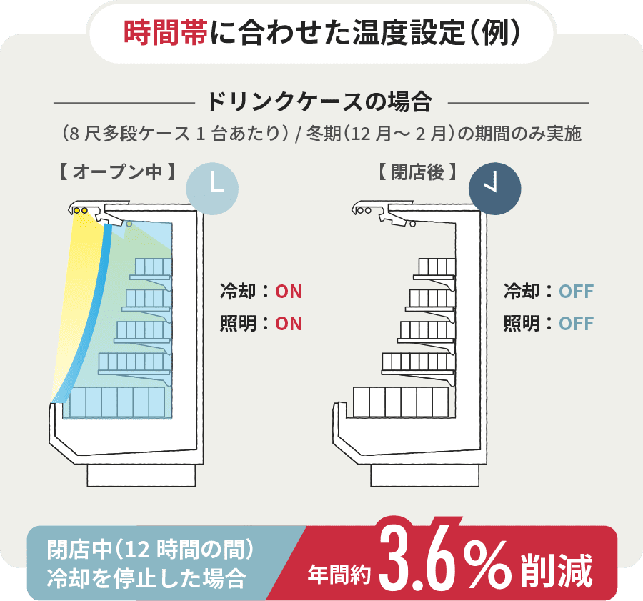 時間帯に合わせた温度設定（例）