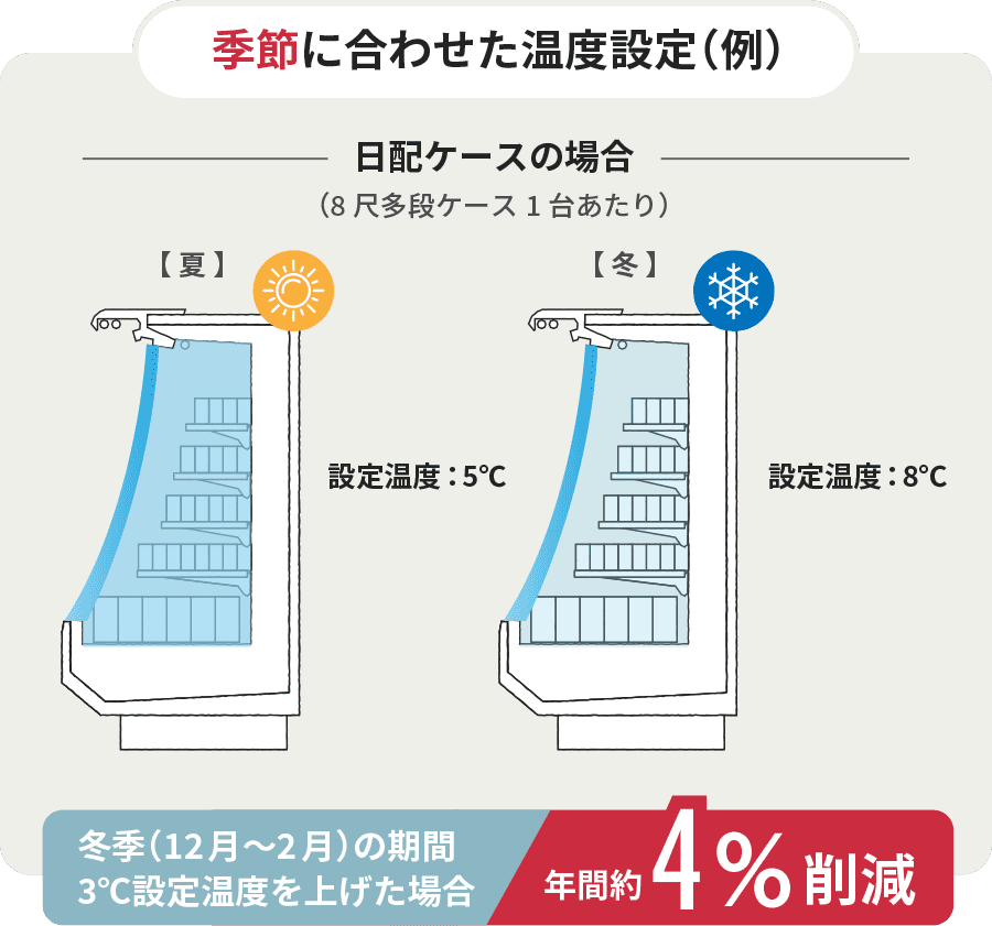 季節に合わせた温度設定(例)