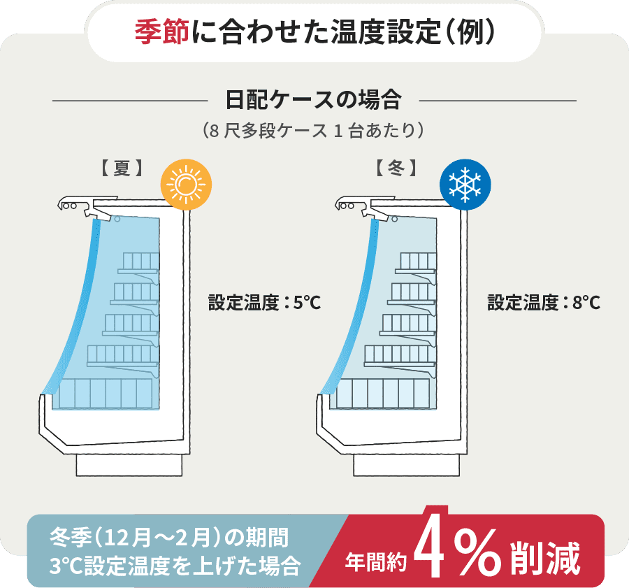 季節に合わせた温度設定（例）