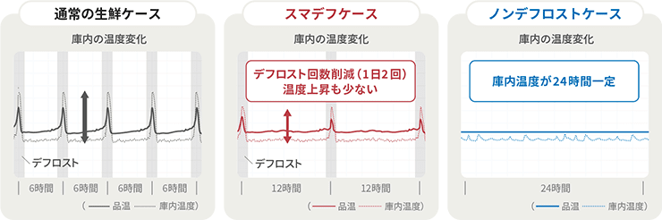 通常の生鮮ケース スマデフケース ノンデフロストケース 庫内の温度変化のグラフ