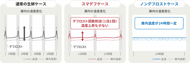 通常の生鮮ケース　スマデフケース　ノンデフロストケース　庫内の温度変化のグラフ