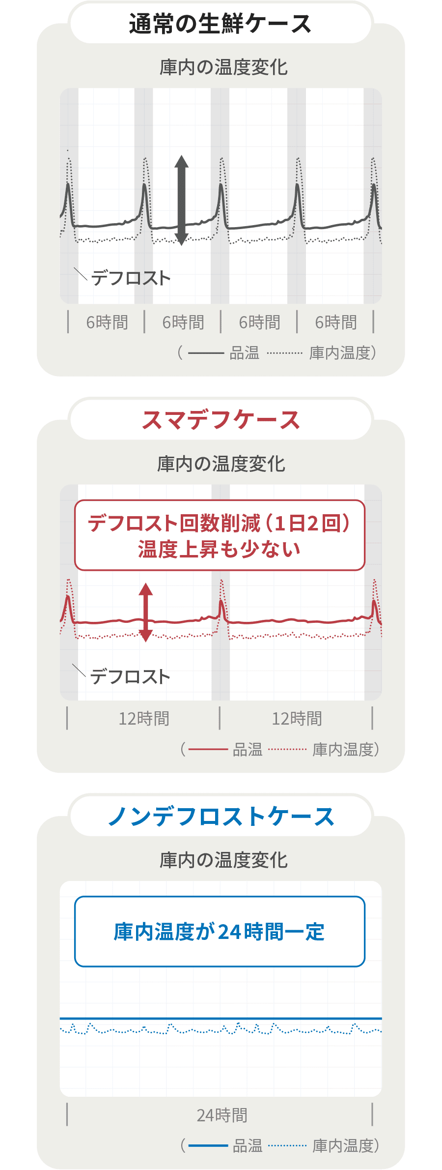 通常の生鮮ケース スマデフケース ノンデフロストケース 庫内の温度変化のグラフ