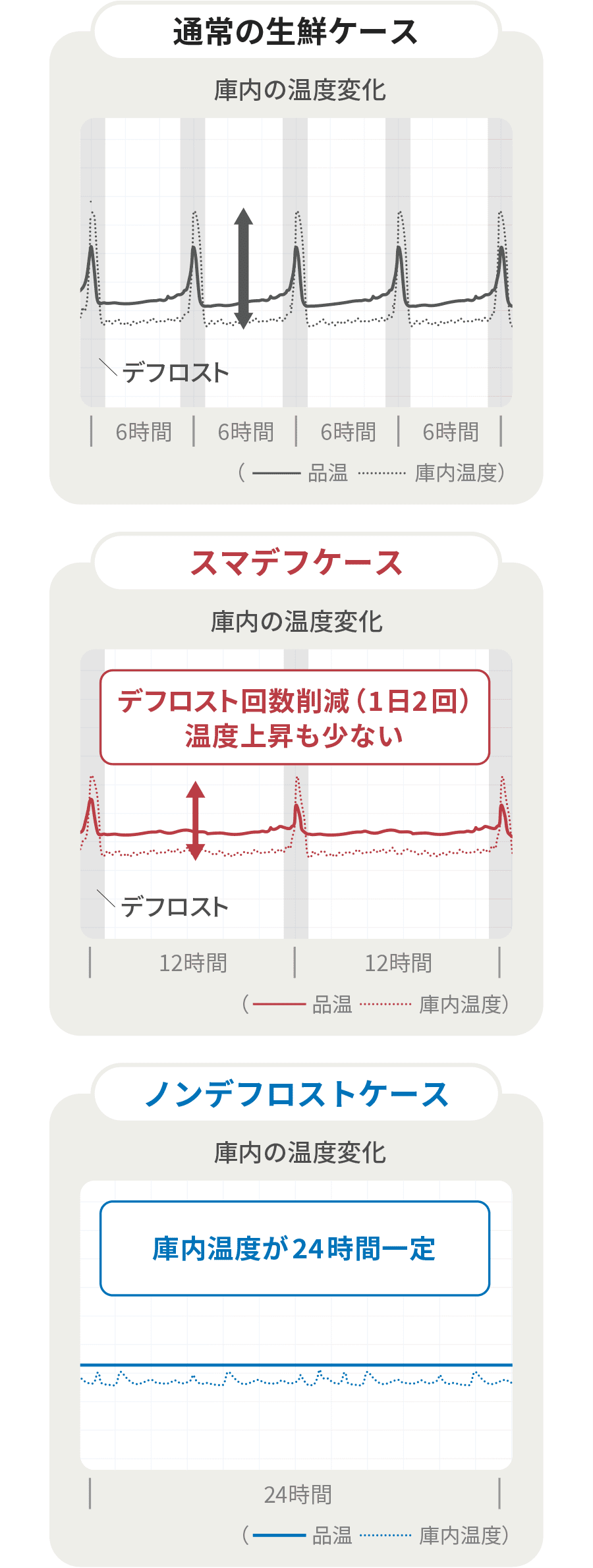 通常の生鮮ケース　スマデフケース　ノンデフロストケース　庫内の温度変化のグラフ