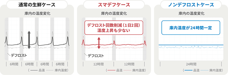 通常の生鮮ケース スマデフケース ノンデフロストケースの庫内の温度変化のグラフ